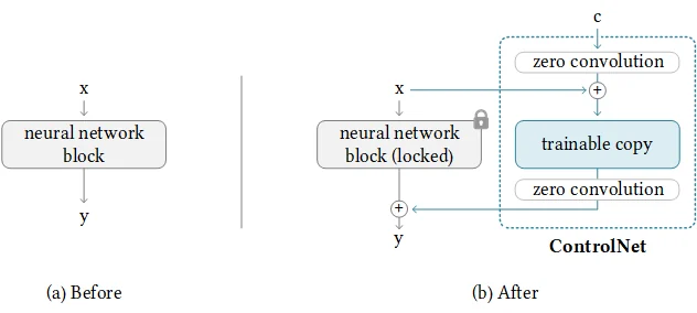 Visual for this record: ControlNet gave diffusion models a structural anchor