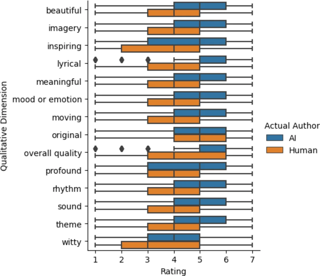 Visual for this record: poetry-and-llm-preference-study-2024
